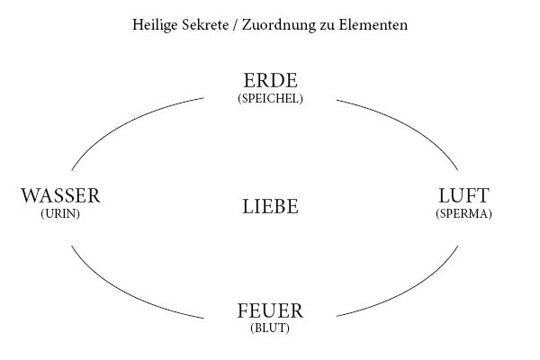 Bild Die heiligen Sekrete